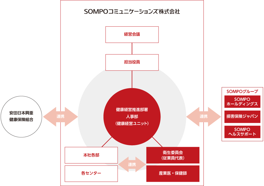 健康経営推進部署 人事部（健康管理ユニット）