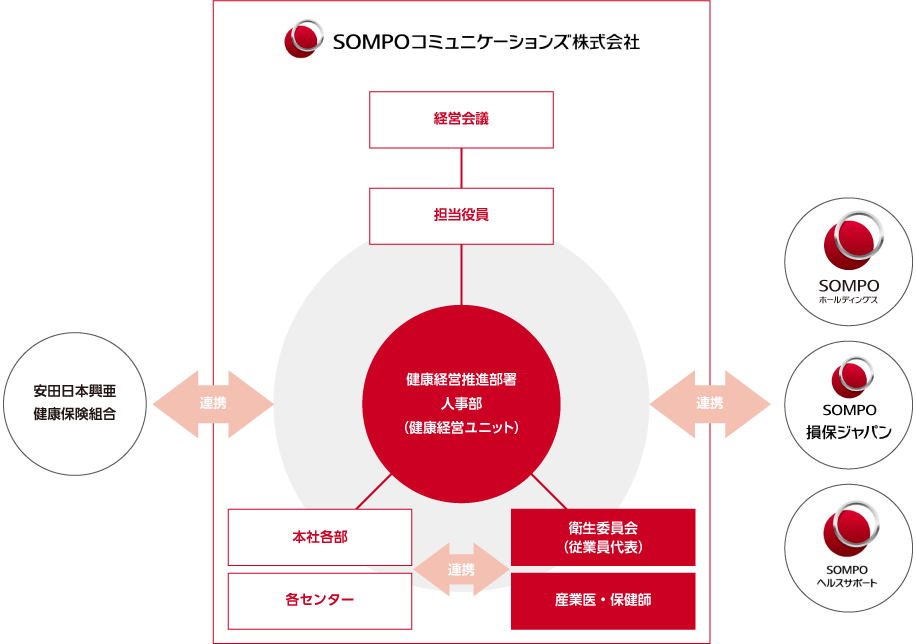 健康経営推進部署 人事部（健康管理ユニット）