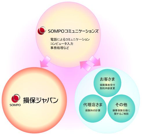 コンタクトセンター事業